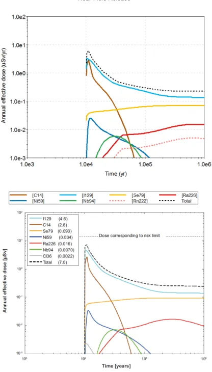 Figure 1:  Near-field radionuclide releases of a deterministic run of the isostatic case, assuming  failure of one canister at 10,000 years