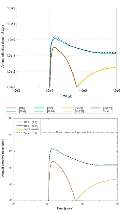 Figure 2:  Far-field radionuclide releases of a deterministic run of the isostatic case, assuming  failure of one canister at 10,000 years