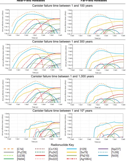 Figure 6:    Average radionuclide near- and far-field radionuclide releases of probabilistic runs of  the isostatic case, assuming failure of 19 percent of the canisters at different time intervals