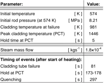 Table 4: Summary of test parameters for the NRC-Studsvik LOCA test 192 [3, 35].  