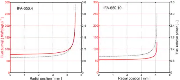 Fig. 7: Calculated distributions of burnup (full red line) and power (dashed black line)  across the fuel pellets in the IFA-650.4 and IFA-650.10 test rodlets