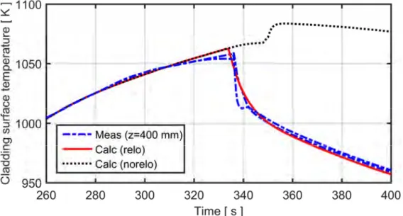 Fig. 12: Calculated and measured cladding surface temperature   about the time of cladding rupture (336 s); close-up of Fig