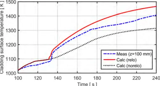 Fig. 19: Calculated and measured cladding surface temperature   about the time of cladding rupture (133 s); close-up of Fig