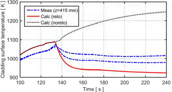 Fig. 20: Calculated and measured cladding surface temperature   about the time of cladding rupture (133 s); close-up of Fig