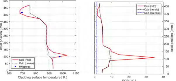 Fig. 21: Calculated cladding outer surface temperature and equivalent   cladding reacted (ECR) versus axial position at time t = 500 s,  
