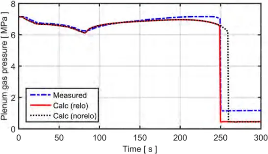 Fig. 22: Calculated evolution of rod plenum gas pressure in comparison   with measurements [26] for the IFA-650.10 test rodlet