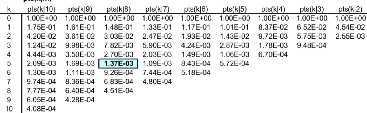 Figure 4-3  Generated failure probabilities for any subgroup of the ten EPVs for 