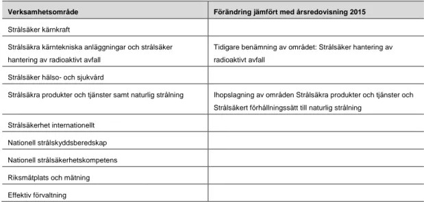 Tabell 4:Myndighetens verksamhetsindelning. 