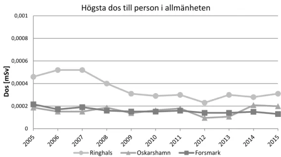 Figur 2 redovisar högsta beräknade stråldos till en person i allmänheten till följd av  utsläpp från kärnkraftverken vid normal drift