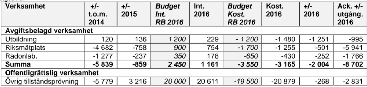 Tabell 2: Intäkter och kostnader för avgifter som disponeras. I siffrorna för intäkter och kostnader ligger 