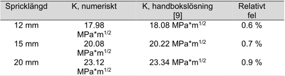 Tabell 6  Jämförelse mellan handbokslösning [9] och numeriska beräkningar  för olika spricklängder utan ligament och elastisk-plastiska 
