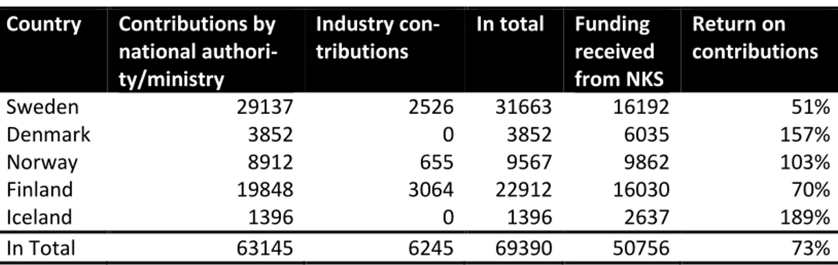 Table 2 Total contributions to NKS, 2008-2015, by country compared to received  project funding from NKS