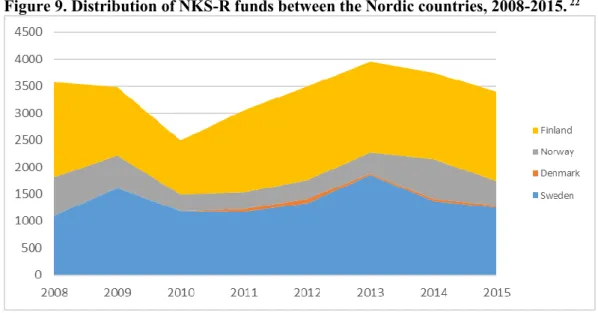 Figure 9. Distribution of NKS-R funds between the Nordic countries, 2008-2015.  22