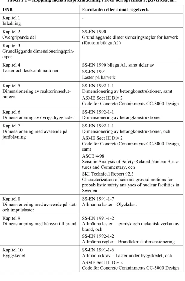 Tabell 1.1 – Koppling mellan kapitelindelning i DNB och specifika regelverksdelar.  DNB  Eurokoden eller annat regelverk 