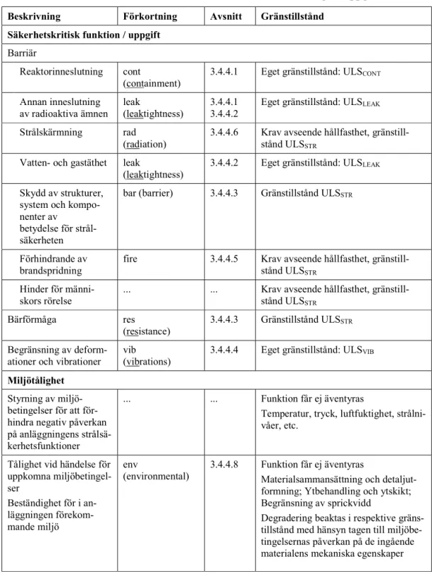 Tabell 3.3 – Säkerhetskritiska strukturer, sammanfattning av uppgifter. 