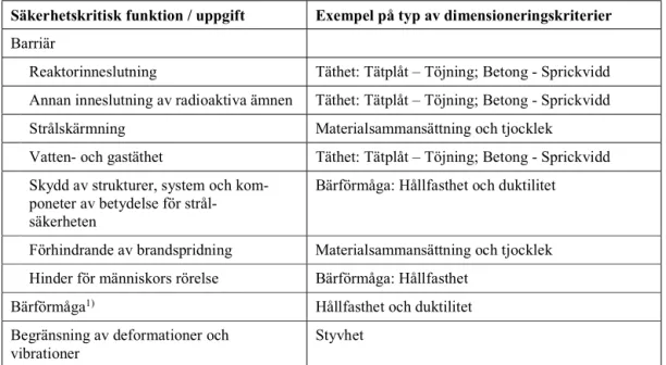 Tabell 3.4 – Säkerhetskritiska strukturer, exempel på typ av dimensioneringskriterier