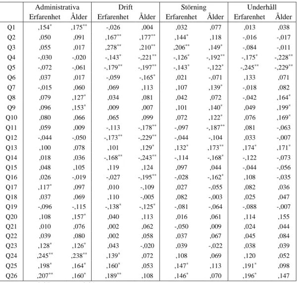 Tabell 3: Korrelationskoefficienter (Pearsons r) för fråga Q1-Q26 och deltagarnas ålder samt antalet år i 
