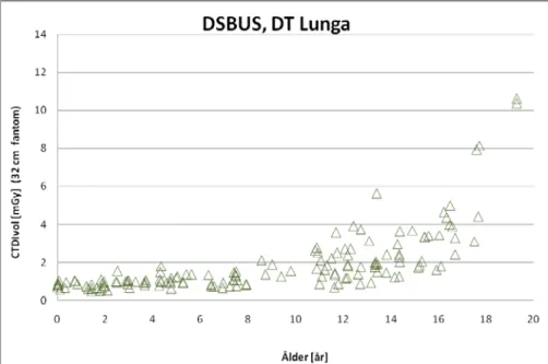 Figur 36.  CTDI vol  (mGy) som funktion av patientens ålder för DT lungundersök-