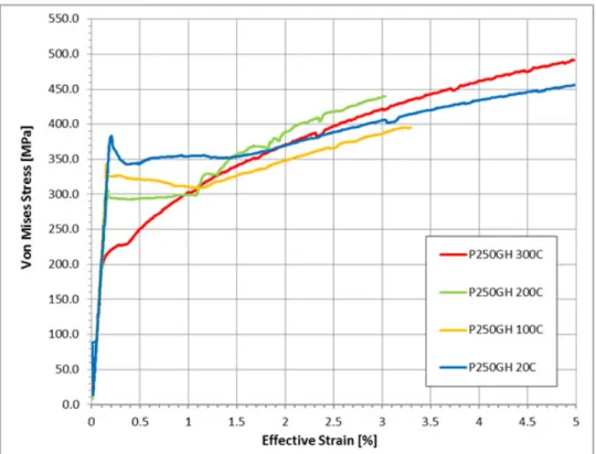 Figure 6. Stress-strain curves at room temperature and elevated temperatures for P250GH as ob-