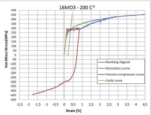 Figure 9. 16Mo3 at 200 °C. Monotonic curve (blue), loading plus unloading curve (red), loading 