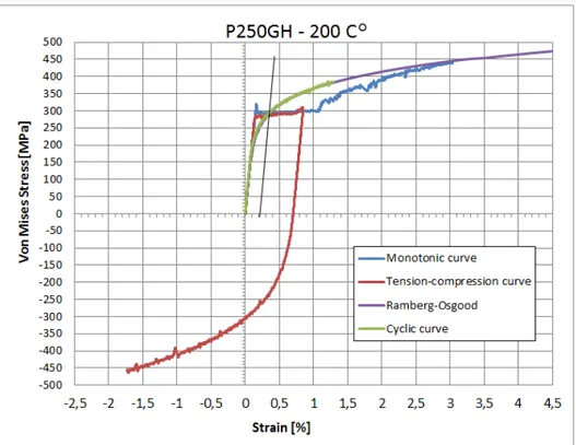 Figure 13. P250GH at 200 °C. Monotonic curve (blue), loading plus unloading curve (red), loading 