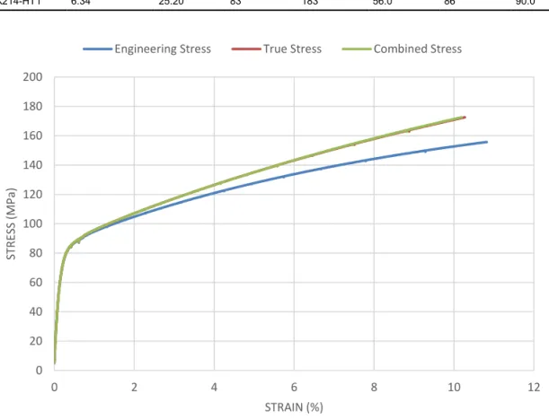 Figure 12: Engineering, true and combined stress vs strain from the tensile test performed at 90°C