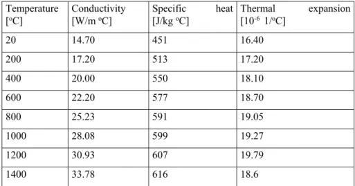 Table  2: Thermal and physical properties as a function of temperature for 