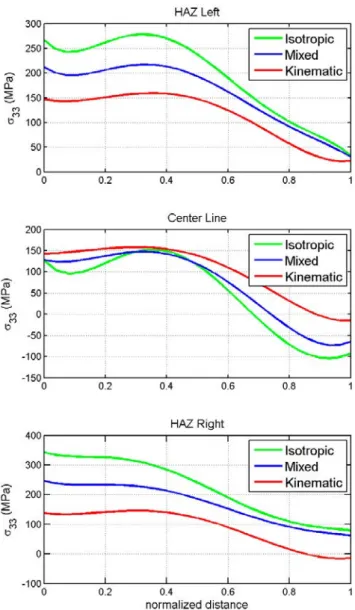 Figure 4b: Hoop stress at 286 °C along the Center Line and both HAZ of the 