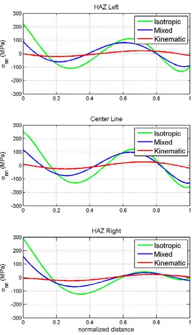 Figure 5a: Axial stress at 286 °C along the Center Line and both HAZ of the 