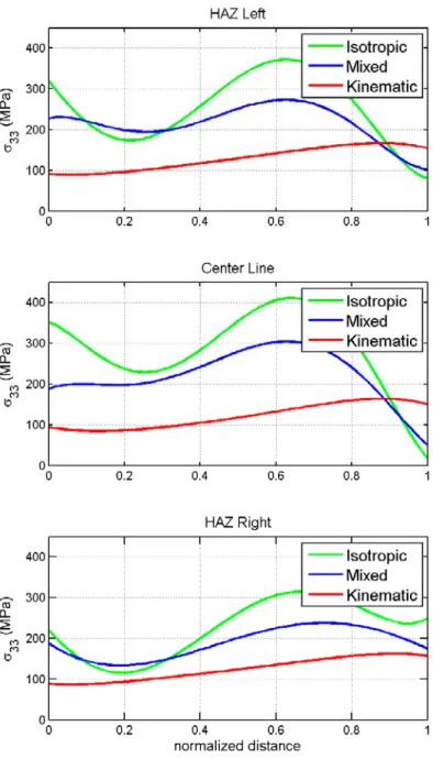 Figure 5b: Hoop stress at 286 °C along the Center Line and both HAZ of the 