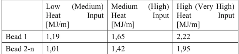 Table 4:  Variations in heat input applied in sensitivity analyses. (For MMA 