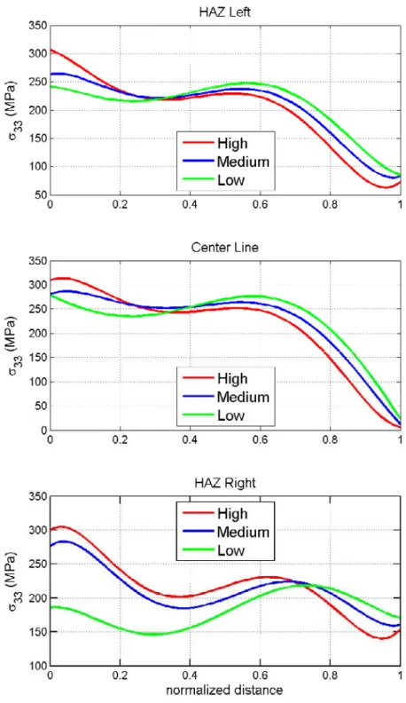 Figure 10b: Hoop stress profiles for different heat inputs (L, M, H) for 12 mm 