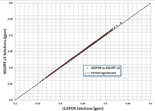 Figure  10  Comparison  between  modified  SQUIRT  3.0  and  the  new 