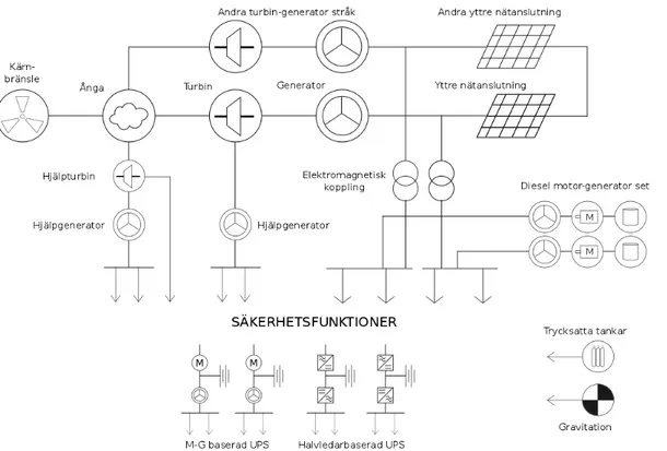 Figur 2 beskriver en schematisk bild över en kärnkraftanläggnings olika energiomvandlingar