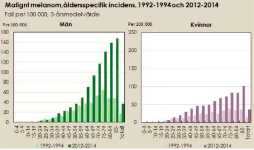 Figur 2. Ålderstandardiserad incidens för invasiva hudmelanom i Sverige under  1992-1994 och 2012-2014
