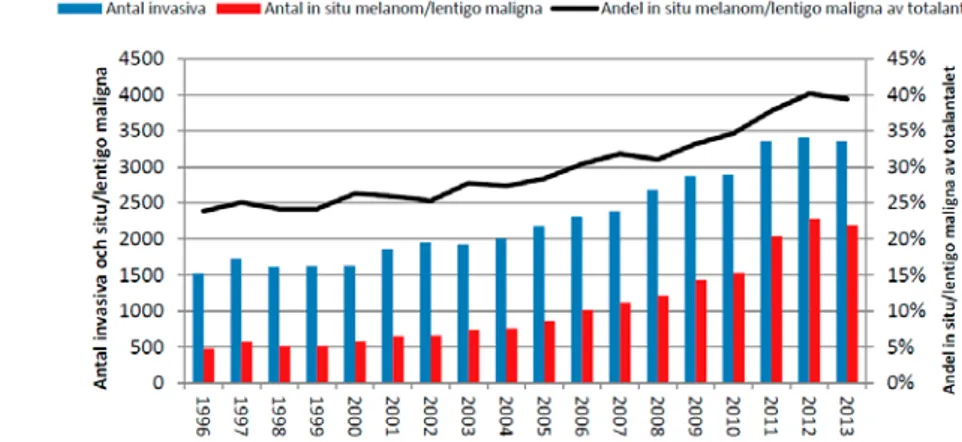 Figur 5. Antalet invasiva melanom respektive in situ melanom/lentigo maligna  (förstadier) samt andelen in situ melanom/lentigo maligna i Sverige, 1996-2013  I den nationella kvalitetsrapporten (2) kan man se att fördelningen av  tumörtjocklek är relativt 