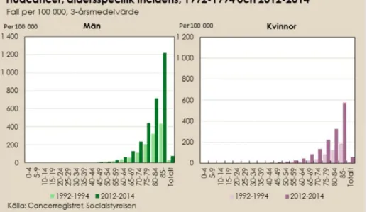 Figur 7. Ålderstandardiserad incidens för skivepitelcancer i huden i Sverige under  1992-1994 och 2012-2014