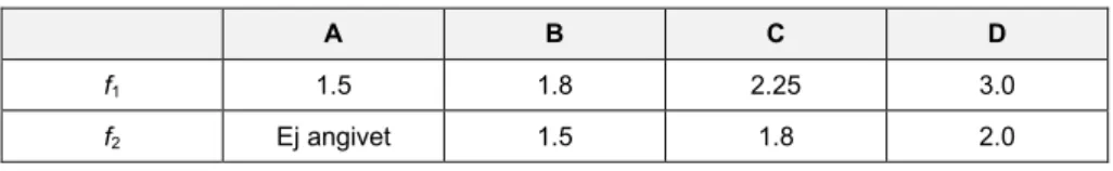 Tabell 3.  Säkerhetsmarginaler  mot  kombinerad  membran  och  böjning  enligt ASME III [3] 