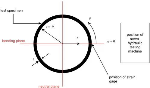 Figure 2 Polar coordinate system introduced in the cross-section of the test specimen