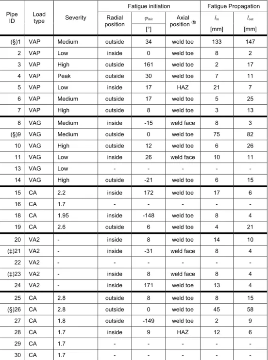 Table 3 Fractographic results for the performed fatigue tests. 