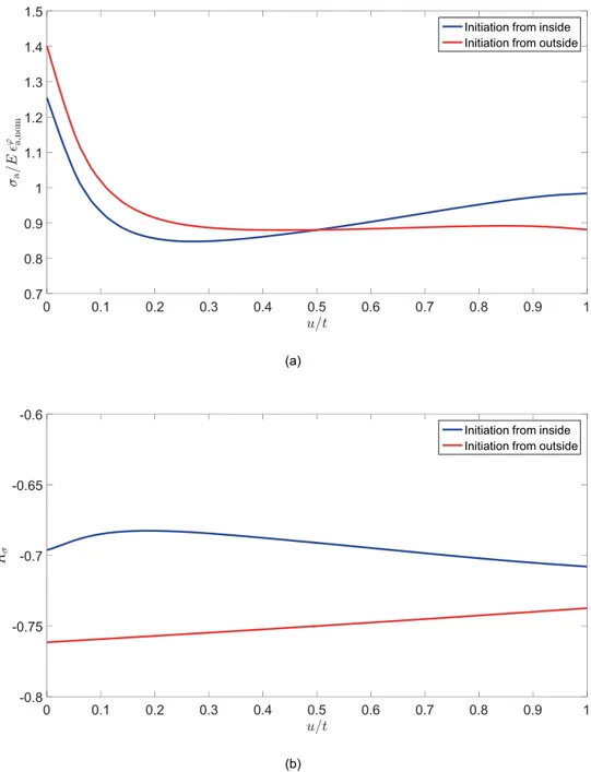 Figure 3 Through-thickness evolvement of (a) normalized pseudo-stress amplitude and (b) pseudo- pseudo-stress ratio for a nominal strain amplitude at the initiation position of 0.1%