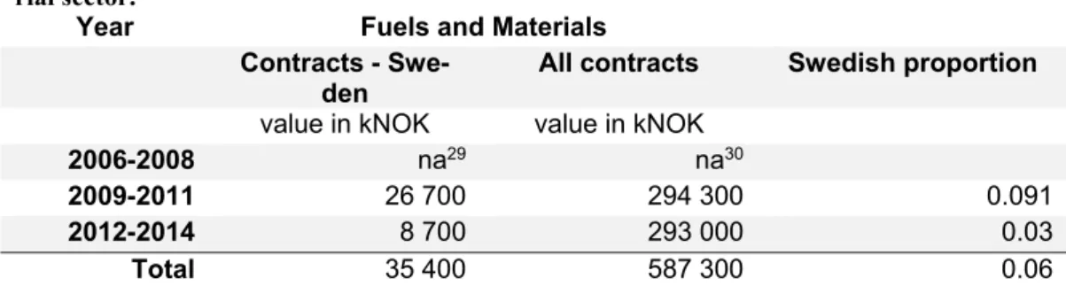 Table 6. Compilation of the value of bi and multilateral contracts within the fuel and mate- mate-rial sector
