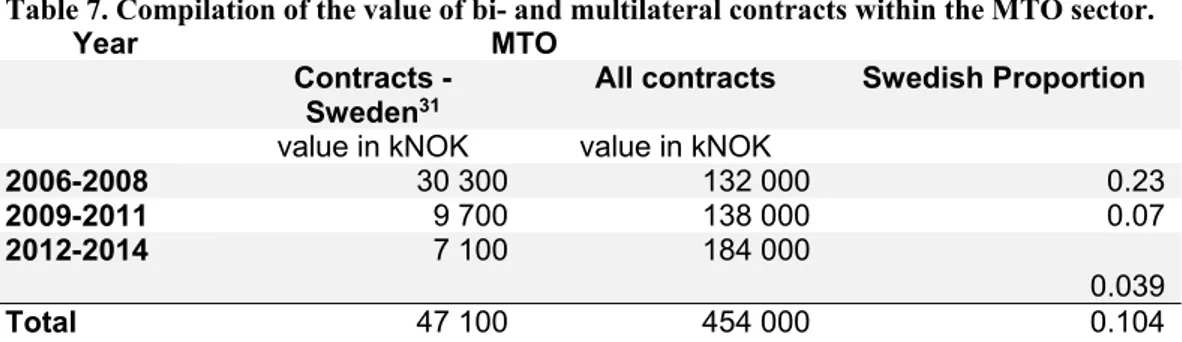 Table 7. Compilation of the value of bi- and multilateral contracts within the MTO sector