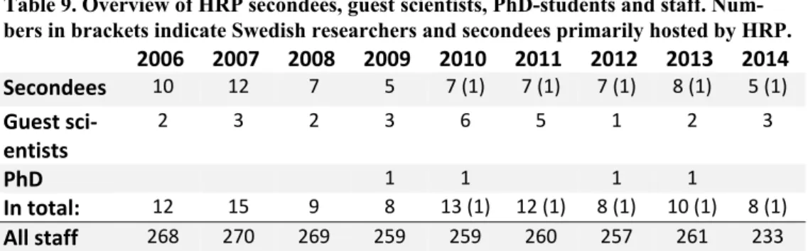 Table 9. Overview of HRP secondees, guest scientists, PhD-students and staff. Num- Num-bers in brackets indicate Swedish researchers and secondees primarily hosted by HRP
