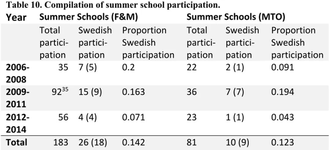 Table 10. Compilation of summer school participation. 