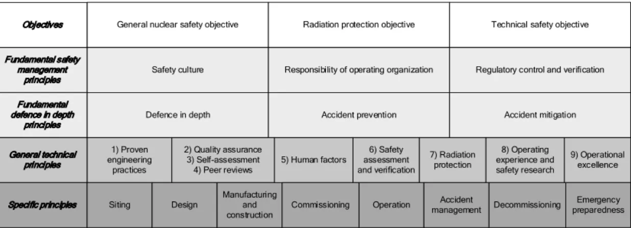 Figure 1: Safety objectives and principles for nuclear power plants. First row: overriding safety objectives