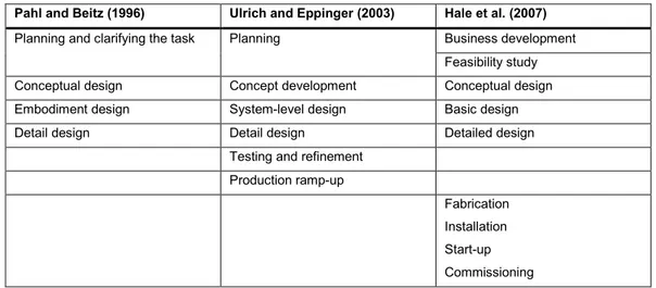 Table 3: Overall correspondence between phases in different development processes. 