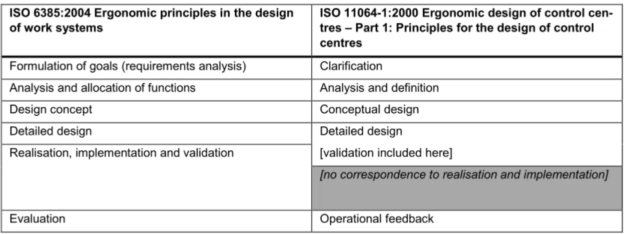 Table 4: Overall correspondence between phases in ISO 6385:2004 and ISO 11064-1:2000. 