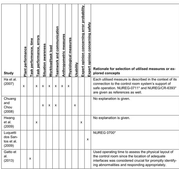 Table 6: Summary of empirical studies of NPPs evaluating the totality of control room adapted from Savioja  (2014) with the addition of source of/reasoning behind measures or explored concepts