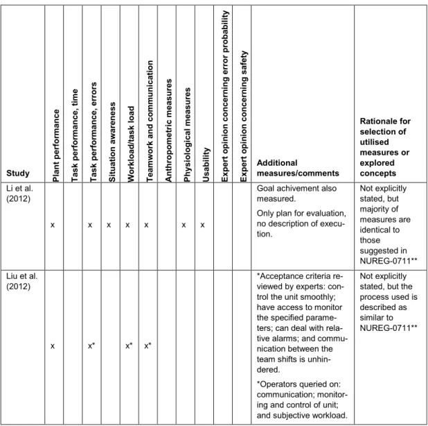 Table 7: Summary of planned and executed empirical studies of NPPs evaluating the totality of control room not  part of the literature review by Savioja (2014)